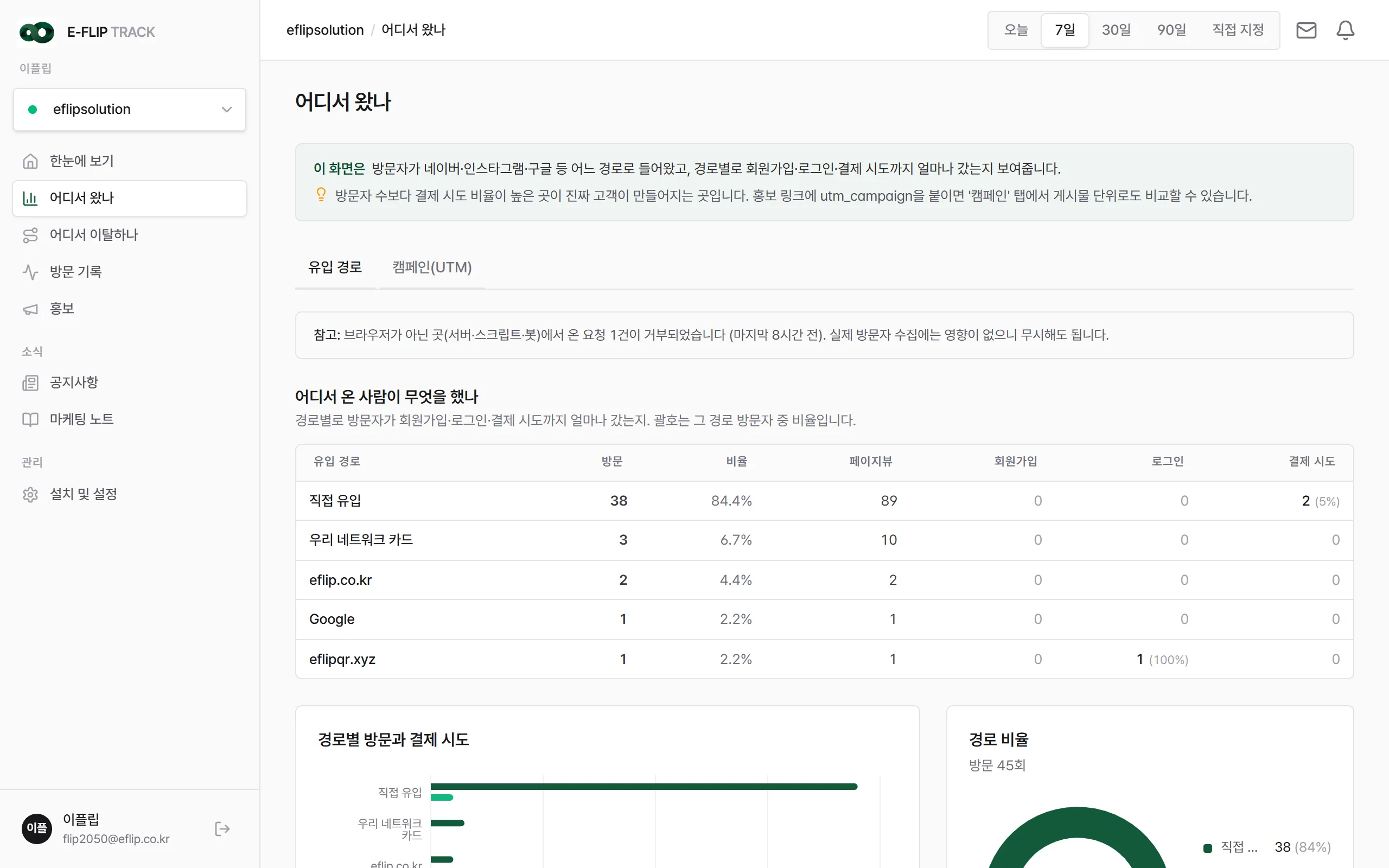 어디서 왔나. 경로별 방문 수와 전환, 경로 비율, 경로별 관심 솔루션.
