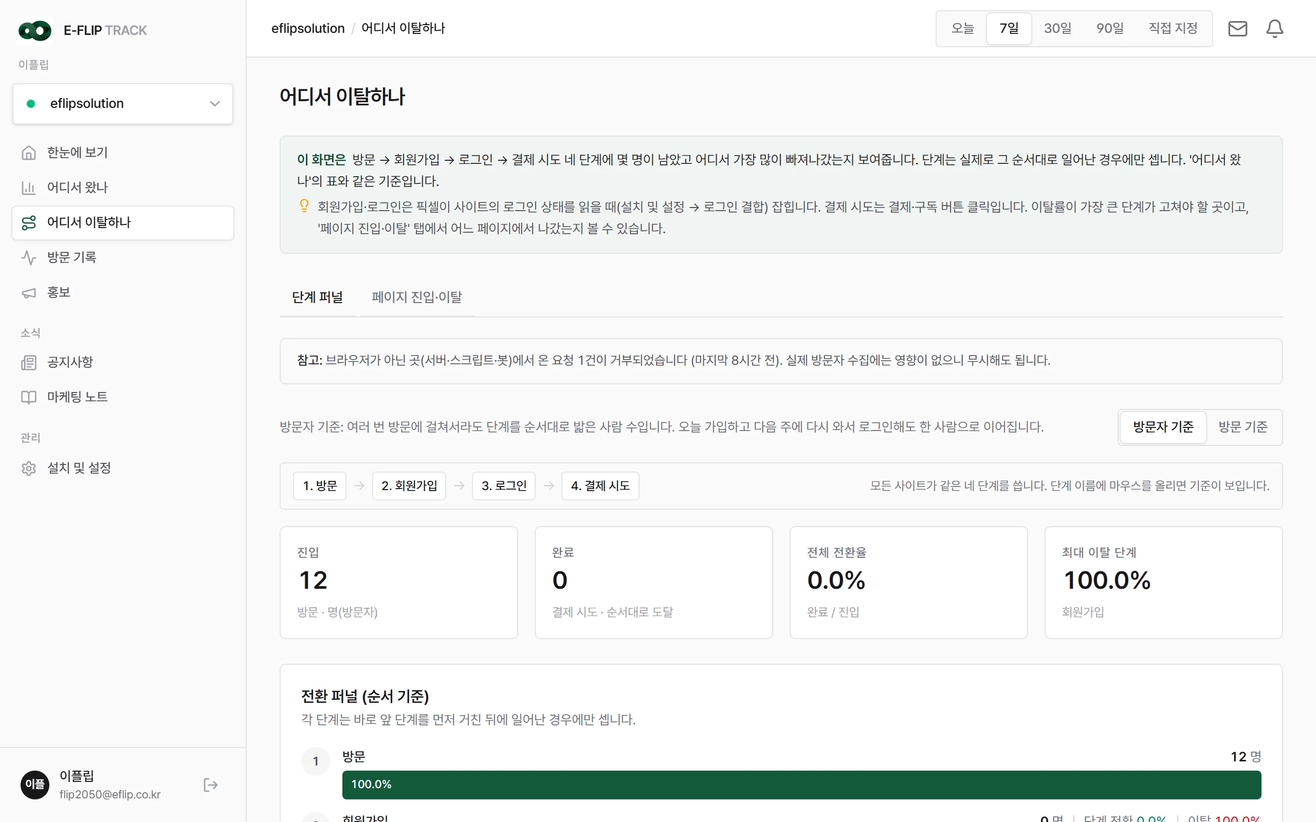 어디서 이탈하나. 단계마다 전환율과 이탈률이 붙습니다.